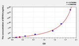 Human MYH4(Myosin Heavy Chain 4, Skeletal Muscle) ELISA Kit 96T*5