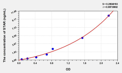 Human STAR(Steroidogenic Acute Regulatory Protein) ELISA Kit