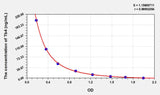 Human Tb4(Thymosin Beta 4) ELISA Kit 96T*5