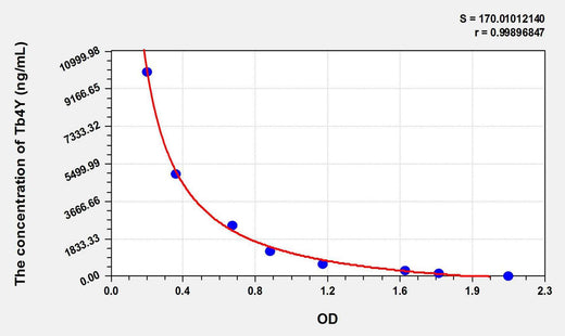Human Tb4Y(Thymosin Beta 4, Y-Chromosomal) ELISA Kit