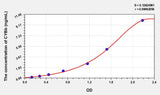 Human CYBb(Cytochrome b-245 Beta Polypeptide) ELISA Kit 96T*5