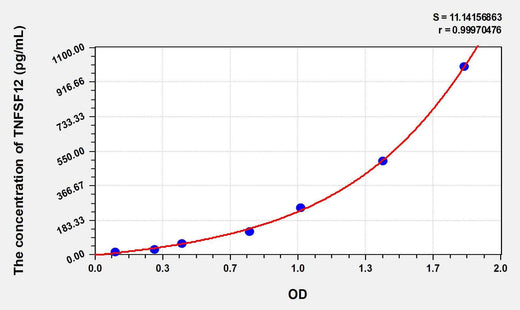 Human TNFSF12(Tumor Necrosis Factor Ligand Superfamily, Member 12) ELISA Kit