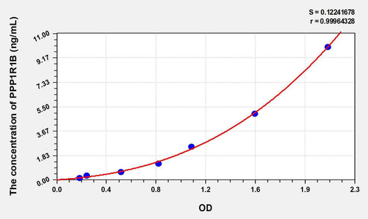Human PPP1R1B(Protein Phosphatase 1, Regulatory Subunit 1B) ELISA Kit