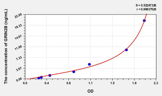 Human GRIN2B(Glutamate Receptor, Ionotropic, N-Methyl-D-Aspartate 2B) ELISA Kit