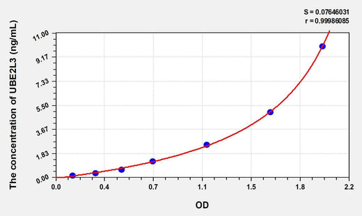 Human UBE2L3(Ubiquitin Conjugating Enzyme E2L3) ELISA Kit