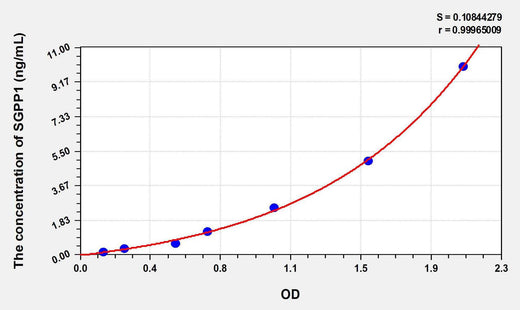 Human SGPP1(Sphingosine-1-Phosphate Phosphatase 1) ELISA Kit