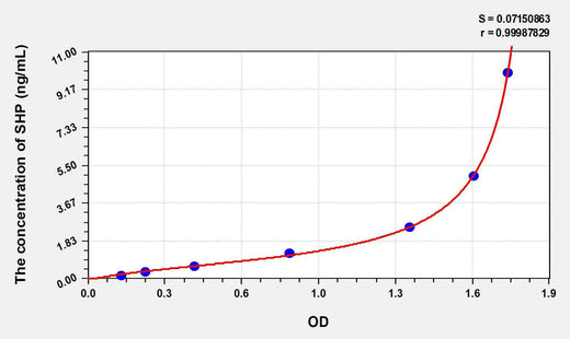 Human SHP(Small Heterodimer Partner) ELISA Kit