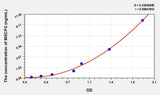 Human MECP2(Methyl CpG Binding Protein 2) ELISA Kit