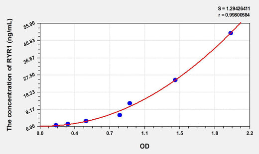 Human RYR1(Ryanodine Receptor 1, Skeletal) ELISA Kit