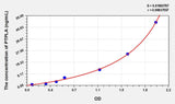 Human PTPLA(Protein Tyrosine Phosphatase Like Protein A) ELISA Kit
