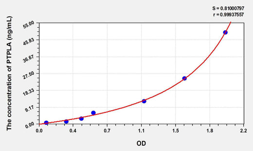 Human PTPLA(Protein Tyrosine Phosphatase Like Protein A) ELISA Kit