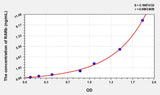 Human RARb(Retinoic Acid Receptor Beta) ELISA Kit 96T*5