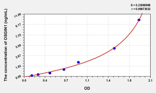 Human OSGIN1(Oxidative Stress Induced Growth Inhibitor 1) ELISA Kit