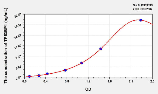 Human TP53BP1(Tumor Protein p53 Binding Protein 1) ELISA Kit