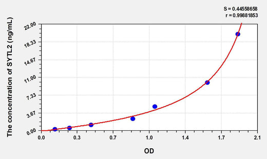 Human SYTL2(Synaptotagmin Like Protein 2) ELISA Kit