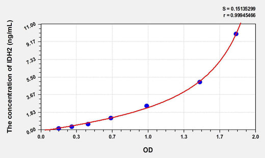 Human IDH2(Isocitrate Dehydrogenase 2, mitochondrial) ELISA Kit