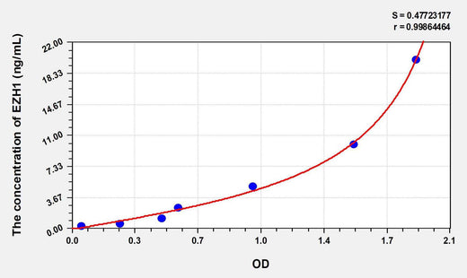 Human EZH1(Enhancer Of Zeste Homolog 1) ELISA Kit
