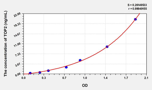 Mouse TOP2(Topoisomerase II) ELISA Kit