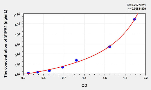 Human S1PR1(Sphingosine 1 Phosphate Receptor 1) ELISA Kit 96T*5