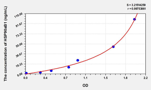 Human HSP90aB1(Heat Shock Protein 90kDa Alpha B1) ELISA Kit