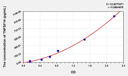 Human TNFSF14(Tumor Necrosis Factor Ligand Superfamily, Member 14) Microsample ELISA Kit