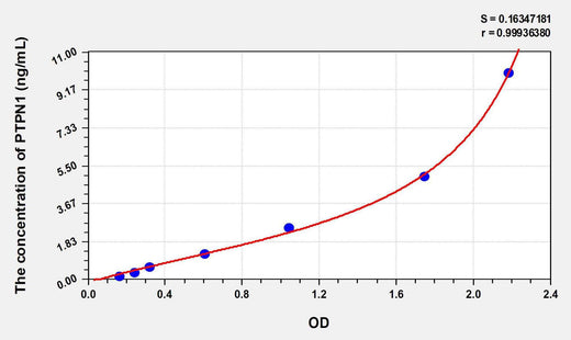 Human PTPN1(Protein Tyrosine Phosphatase, Non Receptor Type 1) ELISA Kit