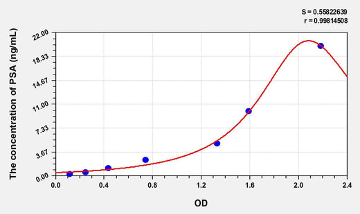 Human PSA(Puromycin Sensitive Aminopeptidase) ELISA Kit