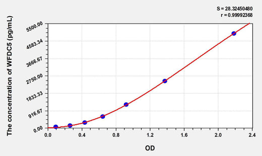 Human WFDC5(WAP Four Disulfide Core Domain Protein 5) ELISA Kit