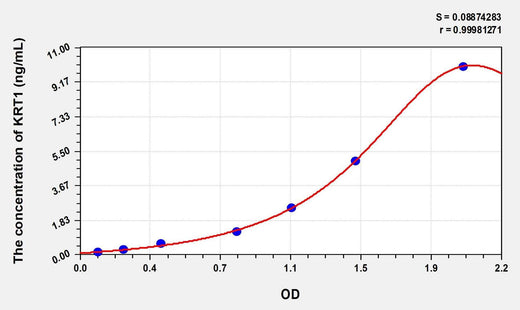 Rat KRT1(Keratin 1) Microsample ELISA Kit
