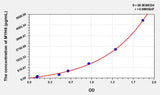 Human MYH8(Myosin Heavy Chain 8, Skeletal Muscle, Perinatal) ELISA Kit 96T*5