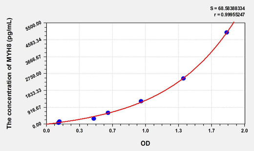 Human MYH8(Myosin Heavy Chain 8, Skeletal Muscle, Perinatal) ELISA Kit
