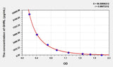 Chicken GHRL(Ghrelin) ELISA Kit 96T*5