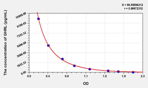 Chicken GHRL(Ghrelin) ELISA Kit