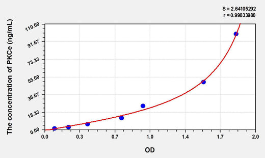Rat PKCe(Protein Kinase C Epsilon) ELISA Kit