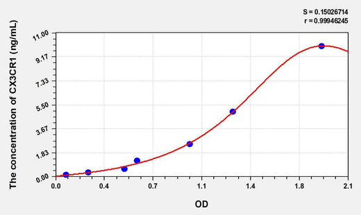 Human CX3CR1(Chemokine C-X3-C-Motif Receptor 1) ELISA Kit