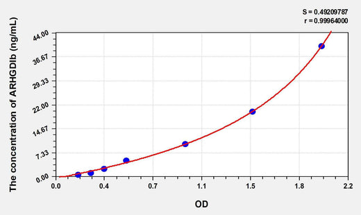 Human ARHGDIb(Rho GDP Dissociation Inhibitor Beta) ELISA Kit