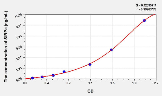 Human SIRPa(Signal Regulatory Protein Alpha) ELISA Kit