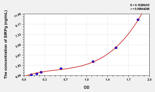 Human SIRPg(Signal Regulatory Protein Gamma) ELISA Kit