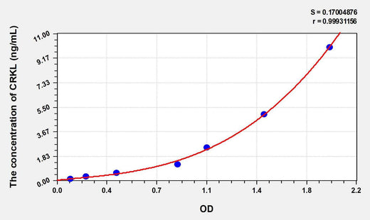 Human CRKL(Crk Like Protein) ELISA Kit