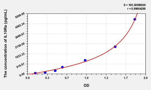 Mouse IL10Ra(Interleukin 10 Receptor Alpha) ELISA Kit