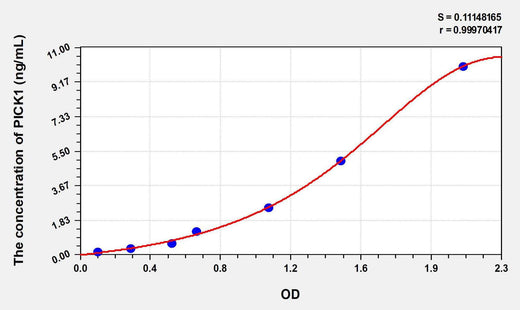 Mouse PICK1(Protein Interacting With Protein Kinase C Alpha 1) ELISA Kit