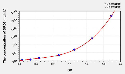 Rat DRD2(Dopamine Receptor D2) ELISA Kit