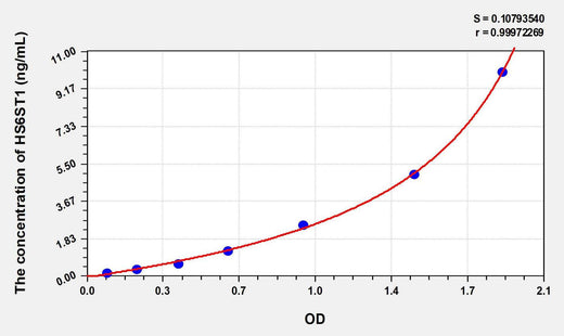 Human HS6ST1(Heparan Sulfate-6-O-Sulfotransferase 1) ELISA Kit