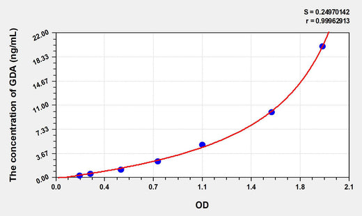Human GDA(Guanine Deaminase) ELISA Kit 96T*5
