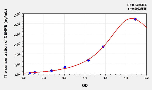 Human CENPE(Centromere Protein E) ELISA Kit