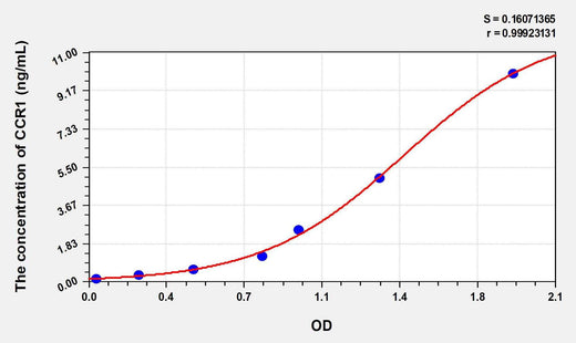 Human CCR1(Chemokine C-C-Motif Receptor 1) ELISA Kit