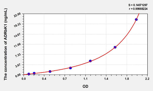 Human ADRbK1(Adrenergic Receptor Beta Kinase 1) ELISA Kit