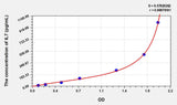 Mouse IL7(Interleukin 7) ELISA Kit 96T*5