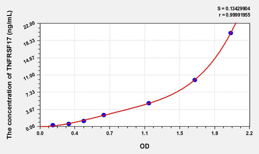 Mouse TNFRSF17(Tumor Necrosis Factor Receptor Superfamily, Member 17) ELISA Kit