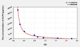 Human bLPH(Beta-Lipotropic Hormone) ELISA Kit 96T*5